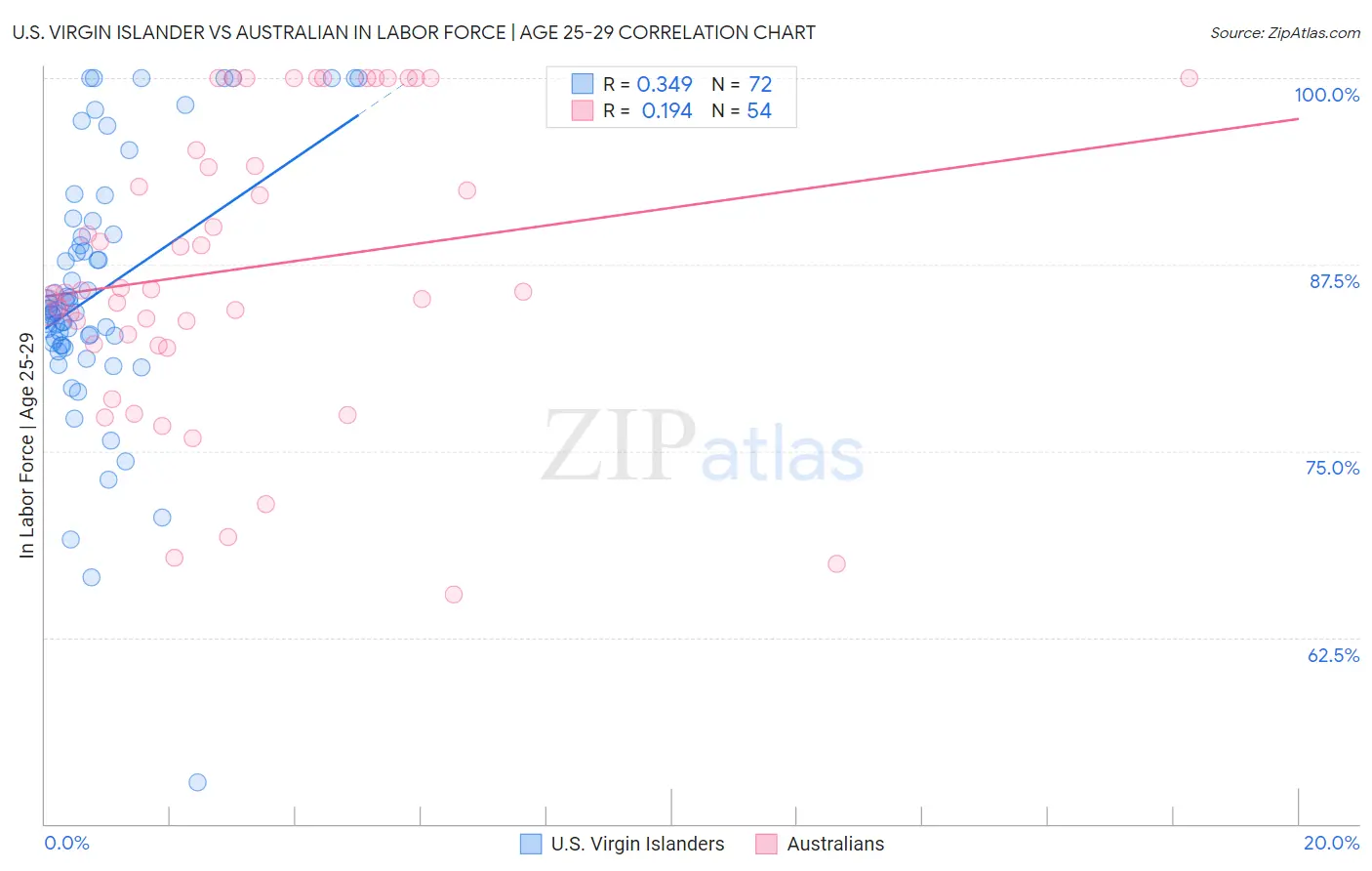 U.S. Virgin Islander vs Australian In Labor Force | Age 25-29