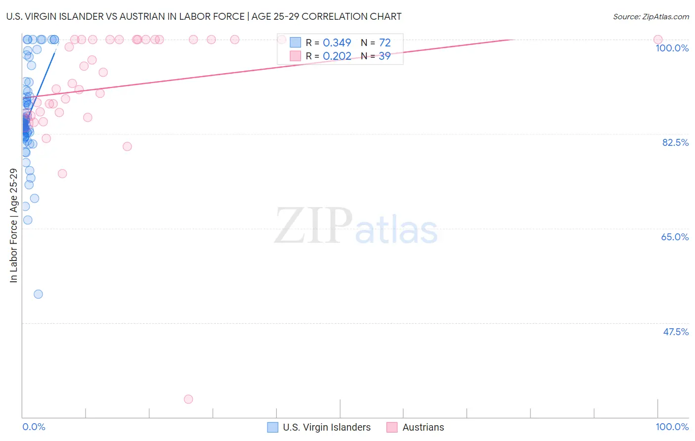 U.S. Virgin Islander vs Austrian In Labor Force | Age 25-29