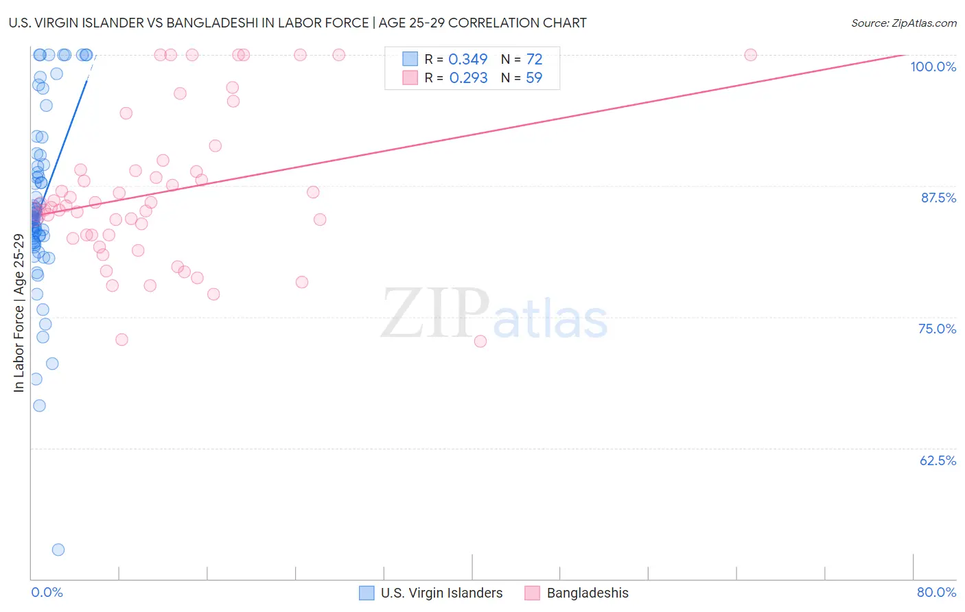 U.S. Virgin Islander vs Bangladeshi In Labor Force | Age 25-29