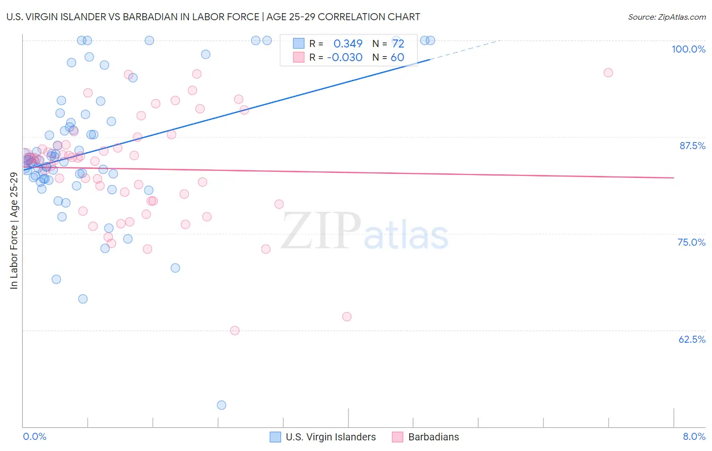 U.S. Virgin Islander vs Barbadian In Labor Force | Age 25-29