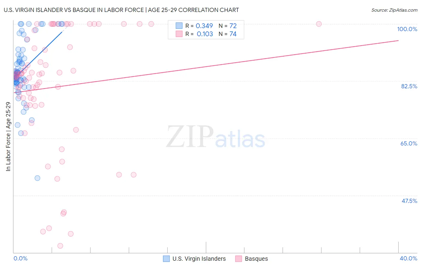 U.S. Virgin Islander vs Basque In Labor Force | Age 25-29