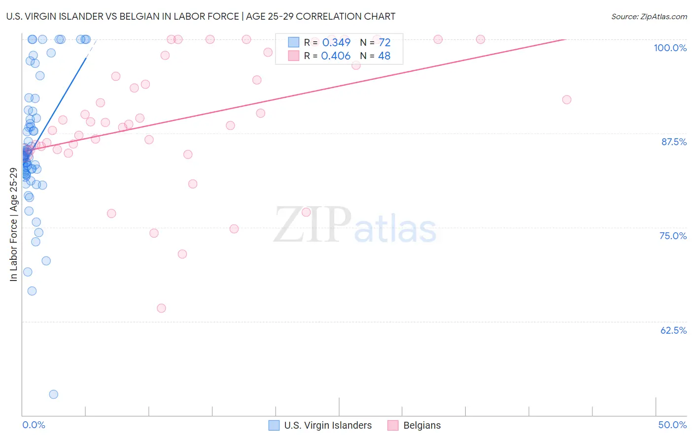 U.S. Virgin Islander vs Belgian In Labor Force | Age 25-29