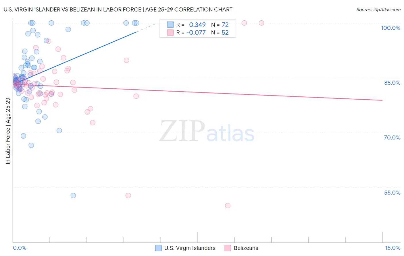 U.S. Virgin Islander vs Belizean In Labor Force | Age 25-29