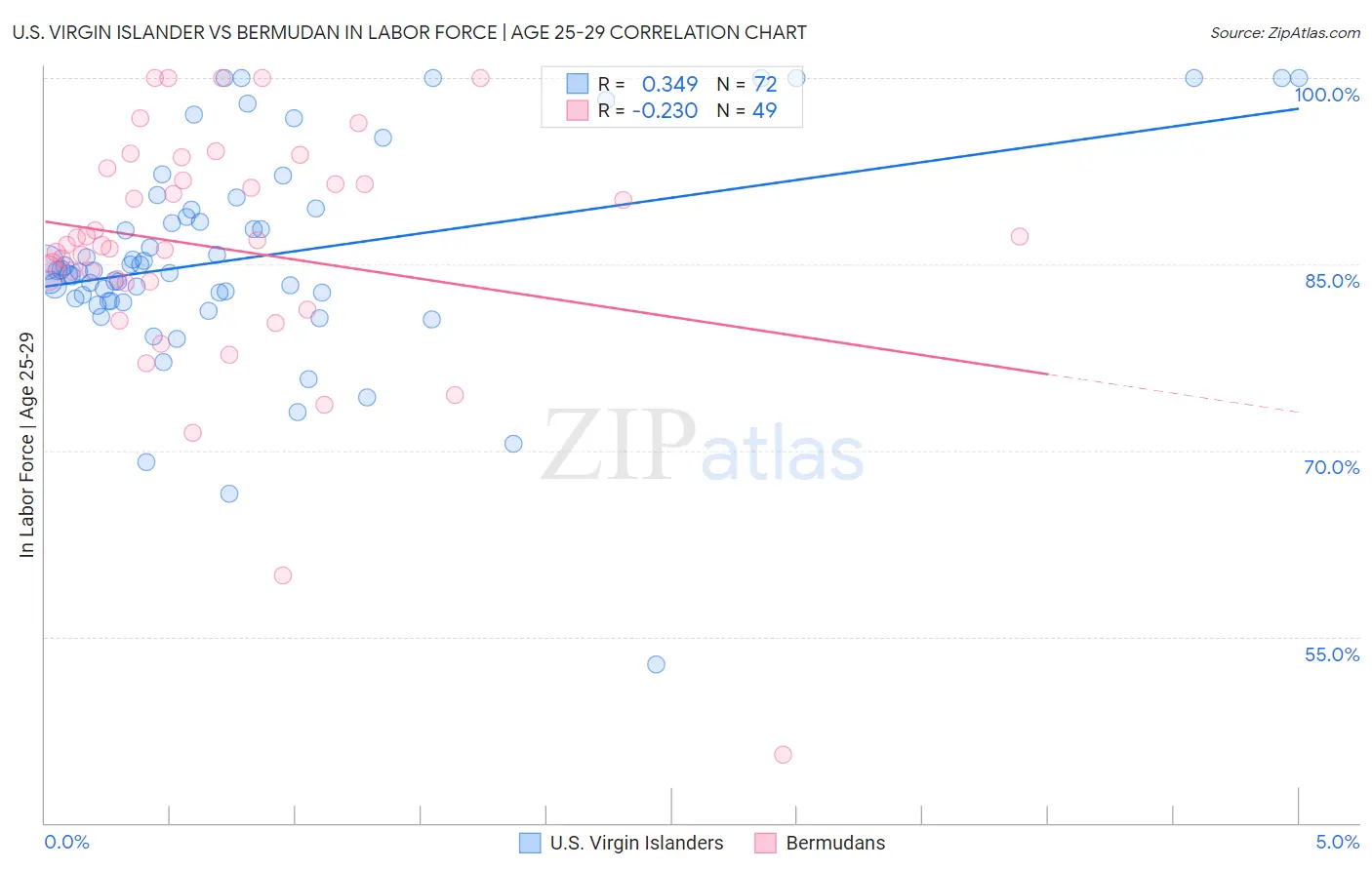 U.S. Virgin Islander vs Bermudan In Labor Force | Age 25-29