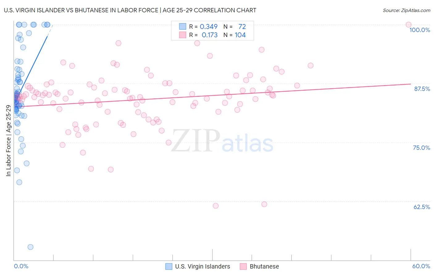 U.S. Virgin Islander vs Bhutanese In Labor Force | Age 25-29