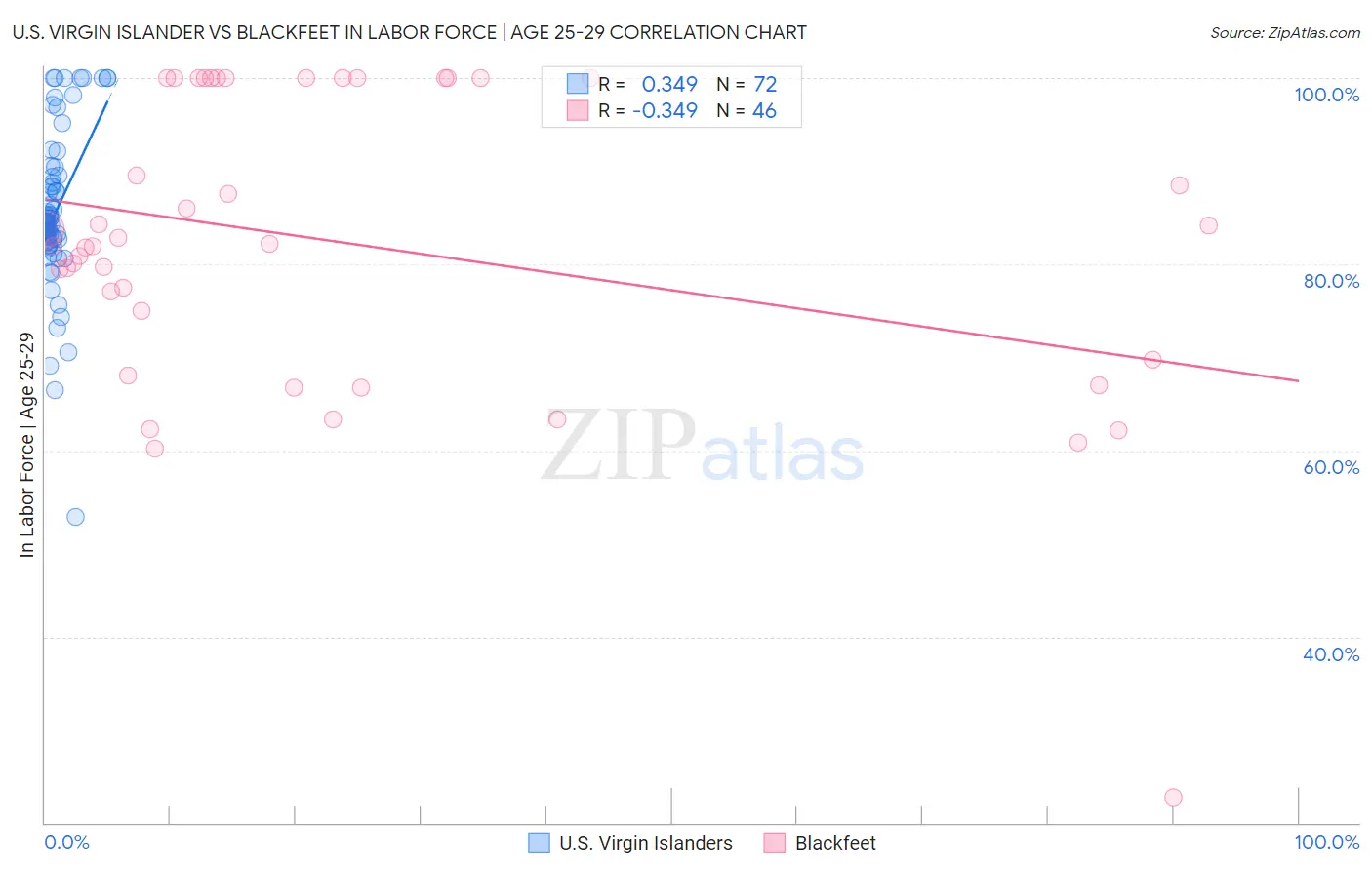 U.S. Virgin Islander vs Blackfeet In Labor Force | Age 25-29