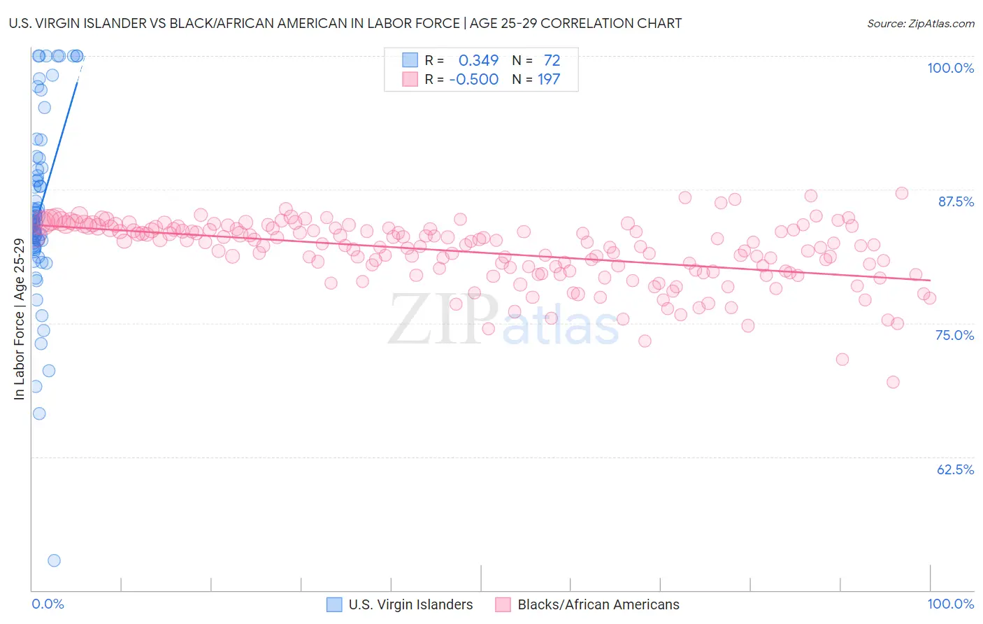 U.S. Virgin Islander vs Black/African American In Labor Force | Age 25-29