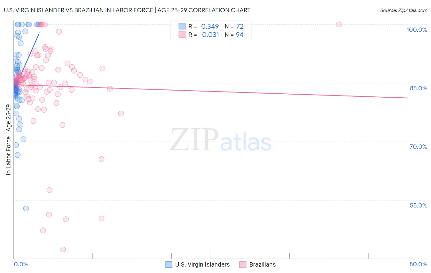 U.S. Virgin Islander vs Brazilian In Labor Force | Age 25-29