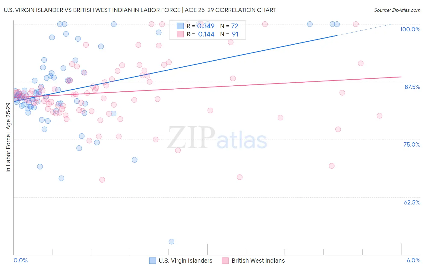 U.S. Virgin Islander vs British West Indian In Labor Force | Age 25-29