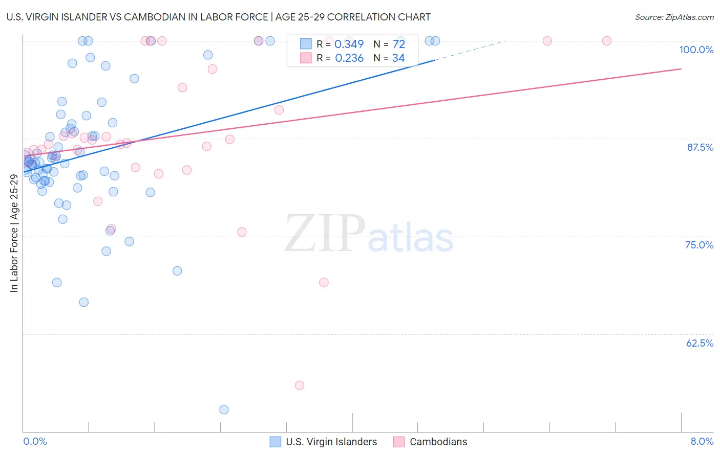 U.S. Virgin Islander vs Cambodian In Labor Force | Age 25-29