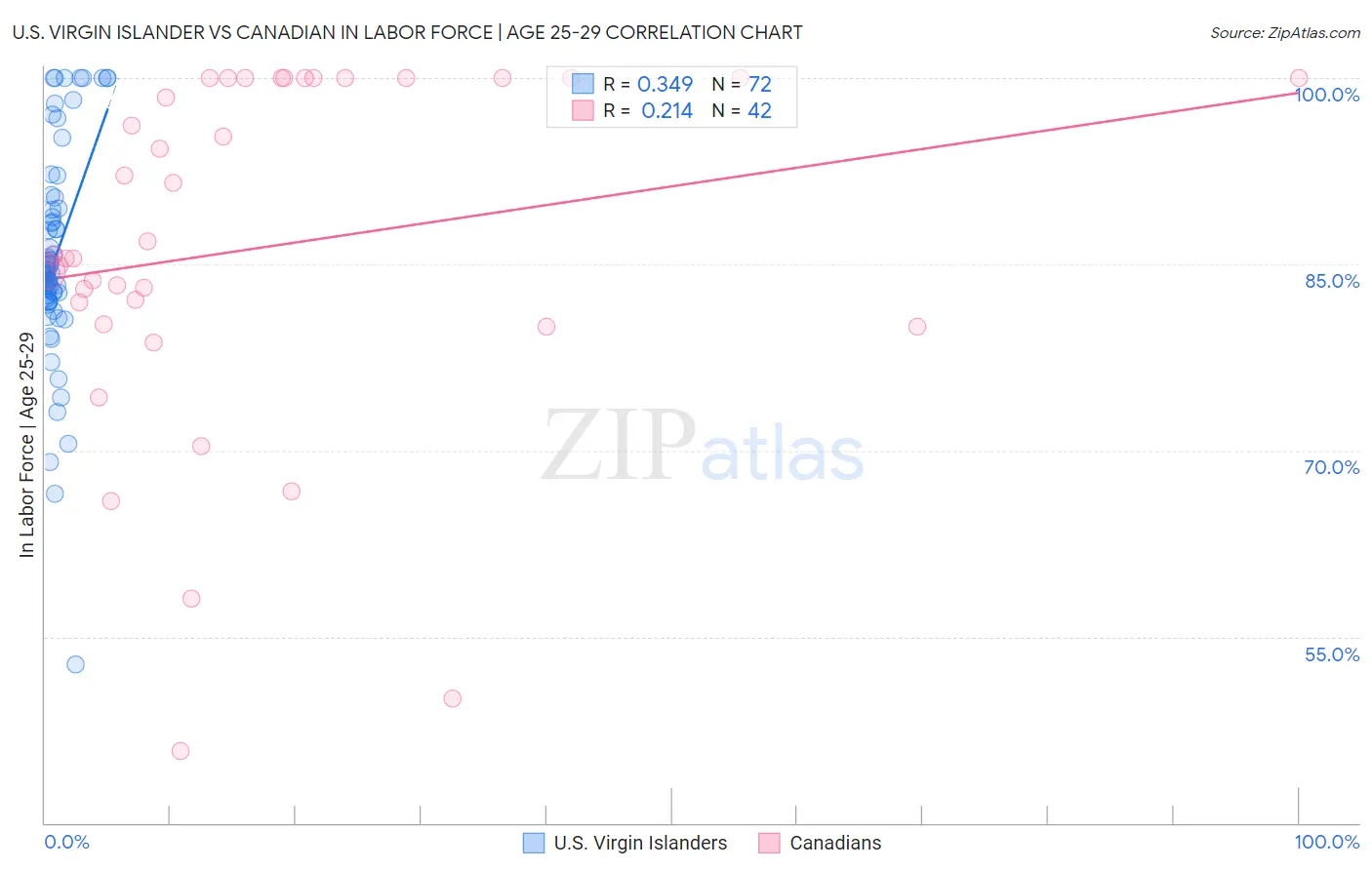 U.S. Virgin Islander vs Canadian In Labor Force | Age 25-29