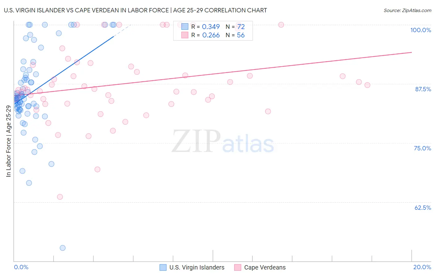 U.S. Virgin Islander vs Cape Verdean In Labor Force | Age 25-29