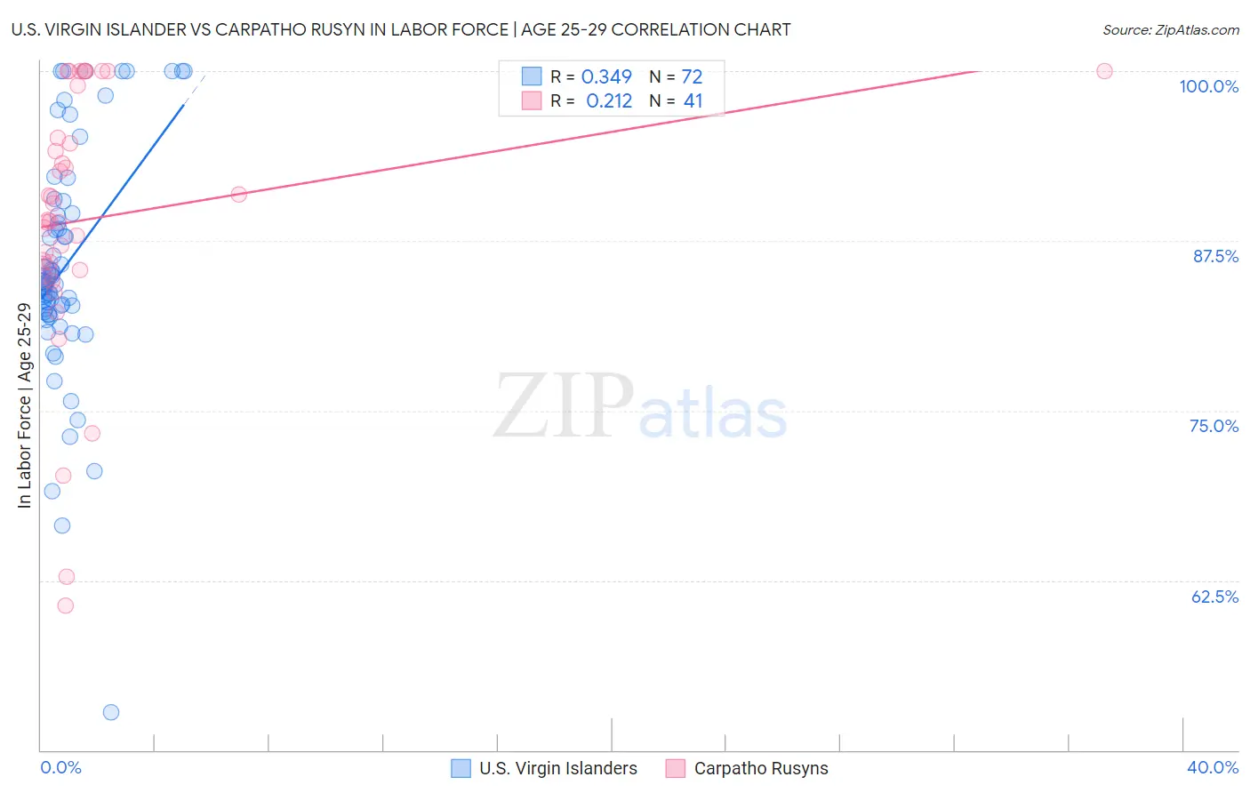 U.S. Virgin Islander vs Carpatho Rusyn In Labor Force | Age 25-29