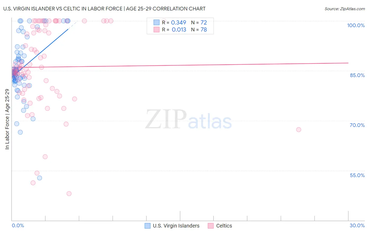 U.S. Virgin Islander vs Celtic In Labor Force | Age 25-29