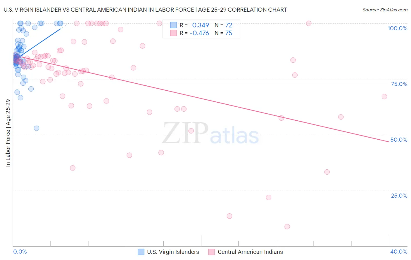 U.S. Virgin Islander vs Central American Indian In Labor Force | Age 25-29