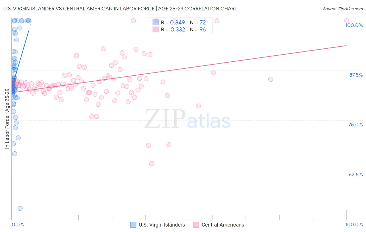 U.S. Virgin Islander vs Central American In Labor Force | Age 25-29