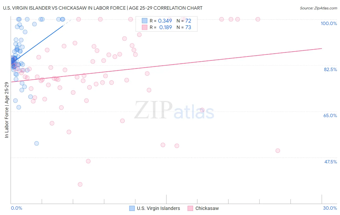 U.S. Virgin Islander vs Chickasaw In Labor Force | Age 25-29