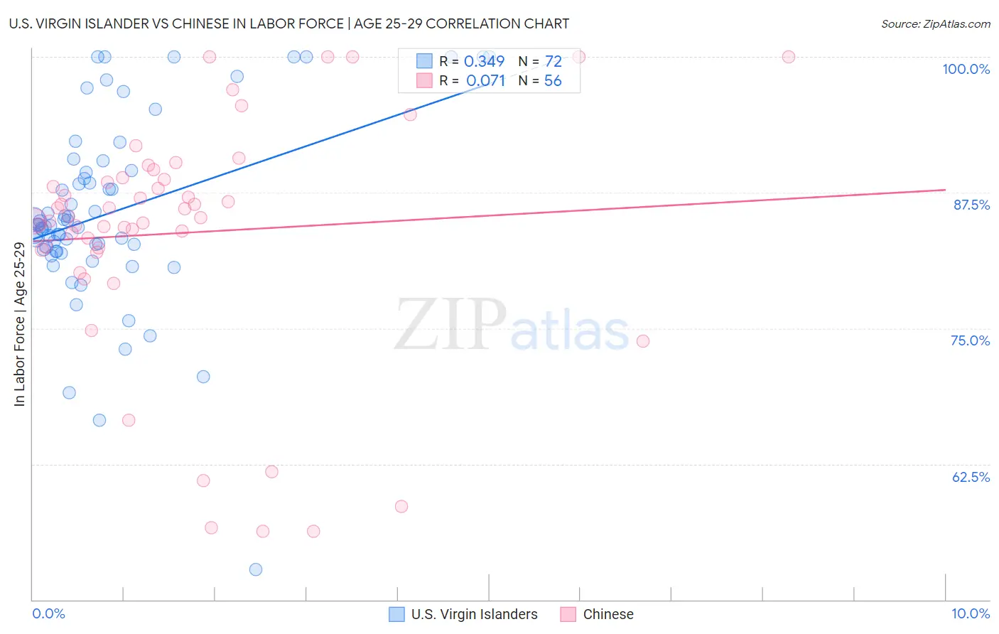 U.S. Virgin Islander vs Chinese In Labor Force | Age 25-29