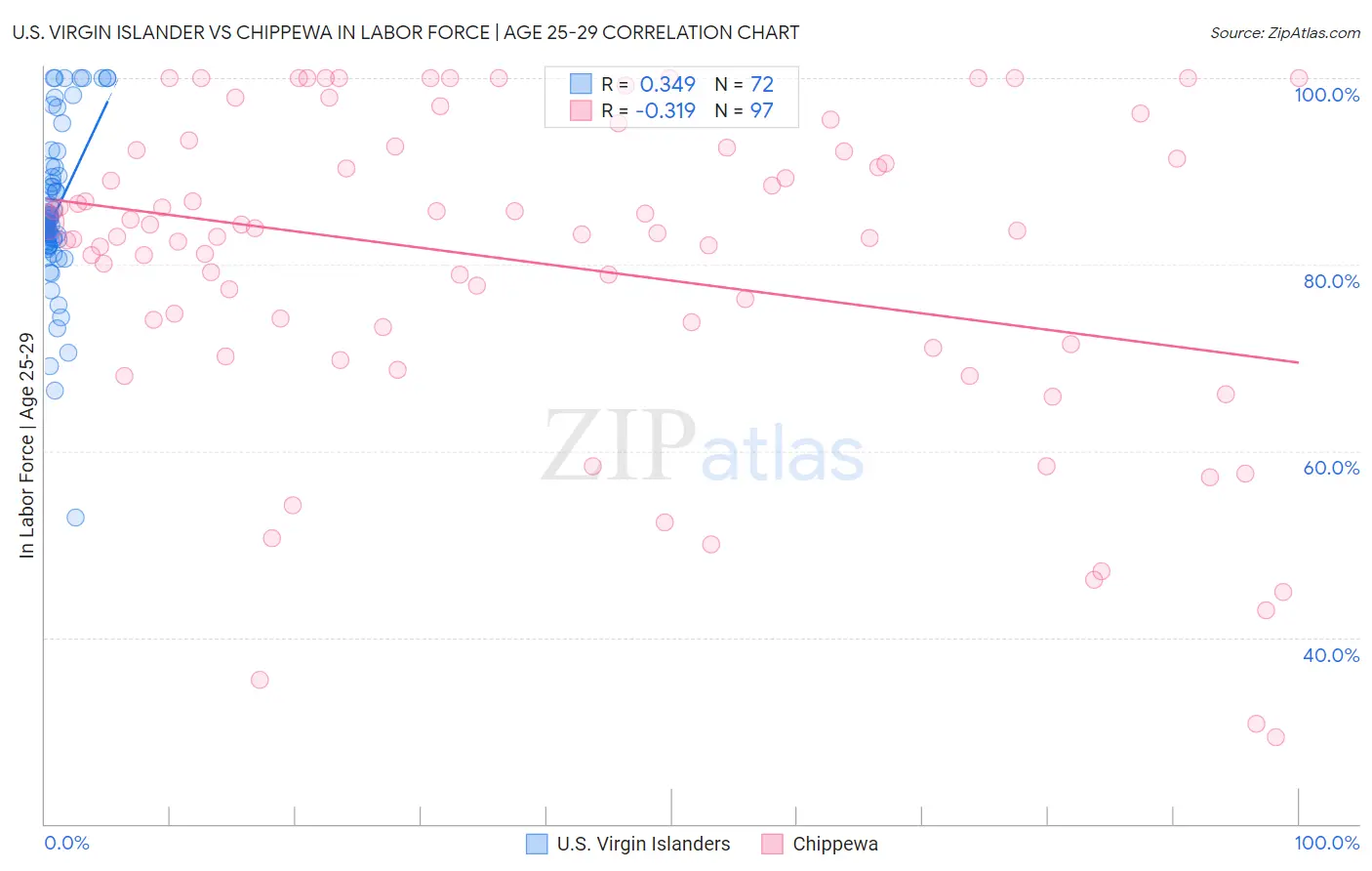 U.S. Virgin Islander vs Chippewa In Labor Force | Age 25-29