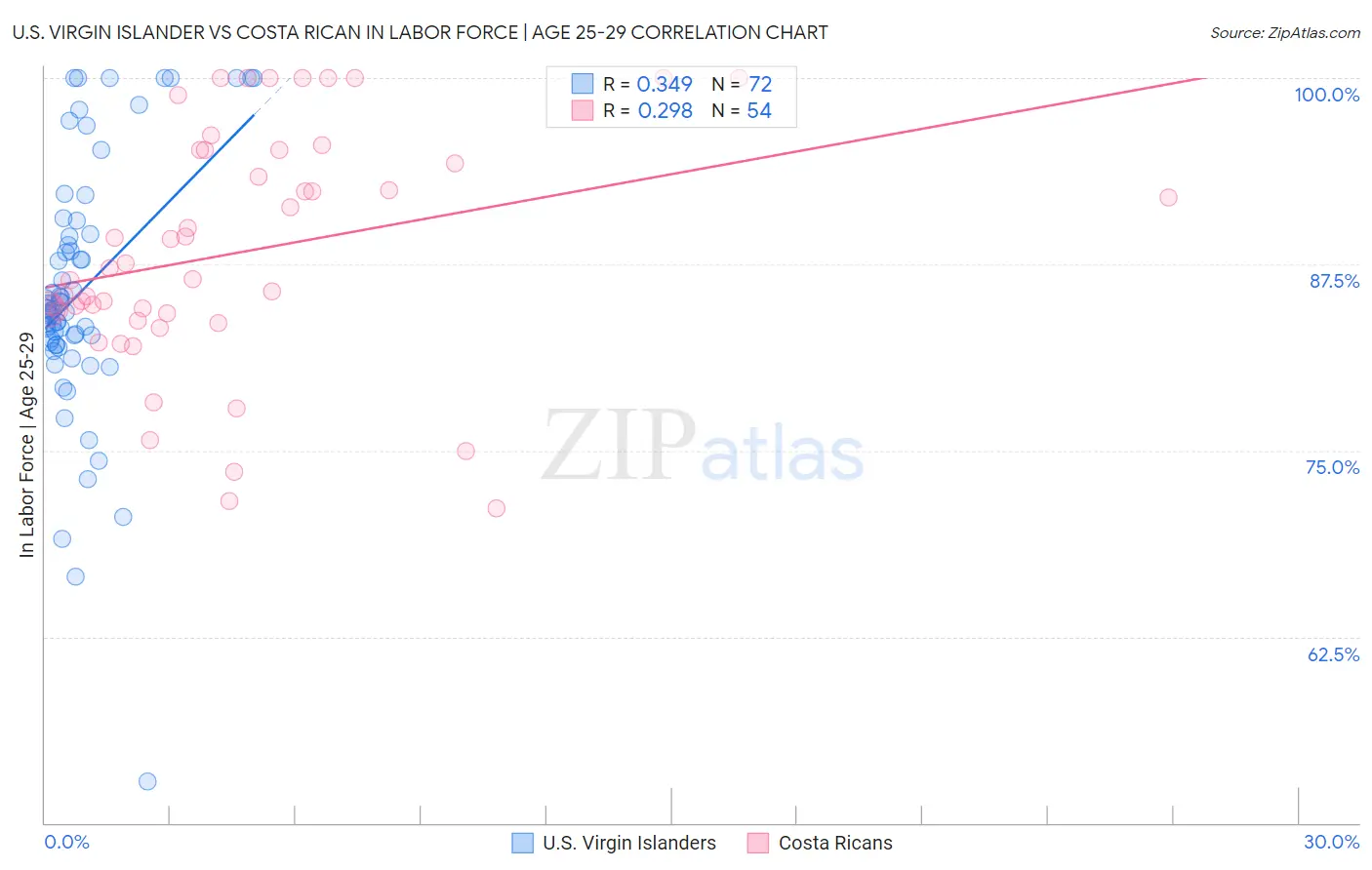 U.S. Virgin Islander vs Costa Rican In Labor Force | Age 25-29