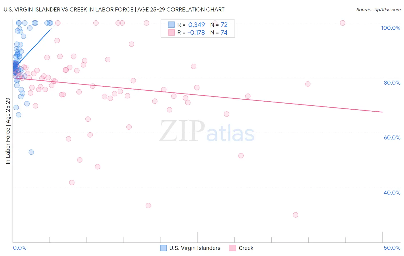 U.S. Virgin Islander vs Creek In Labor Force | Age 25-29