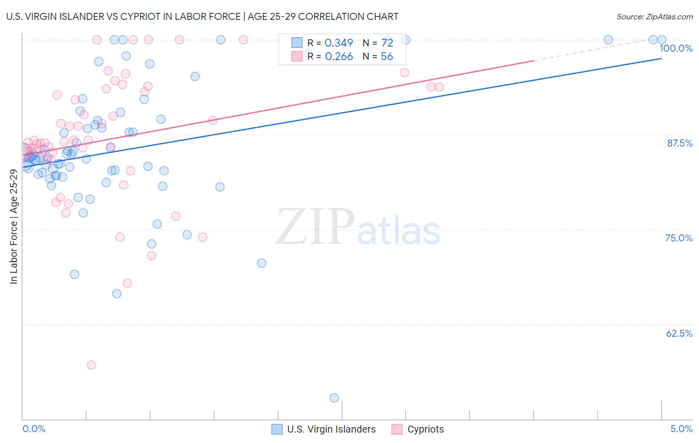 U.S. Virgin Islander vs Cypriot In Labor Force | Age 25-29