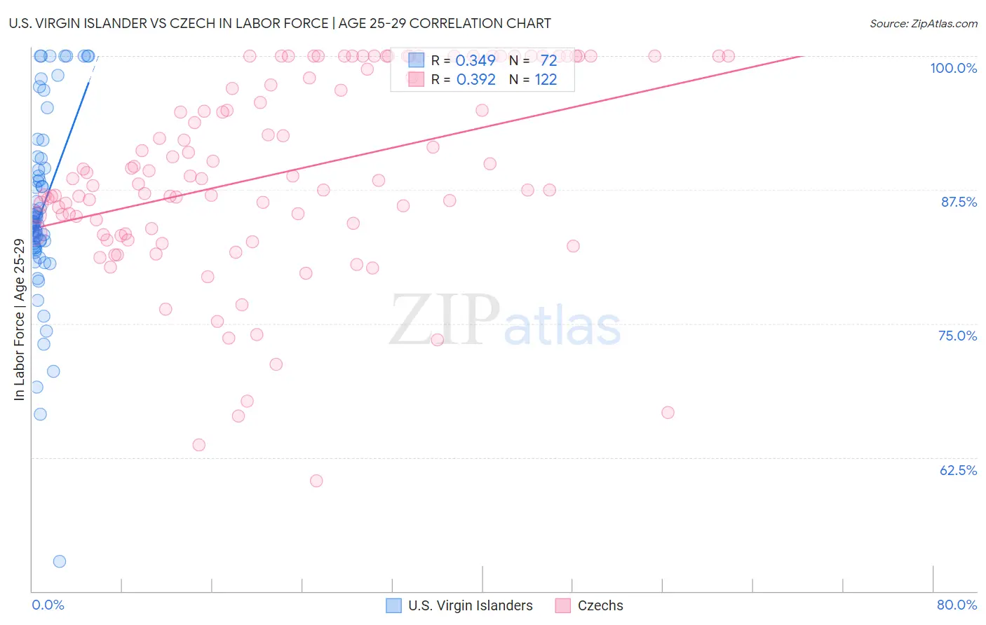 U.S. Virgin Islander vs Czech In Labor Force | Age 25-29