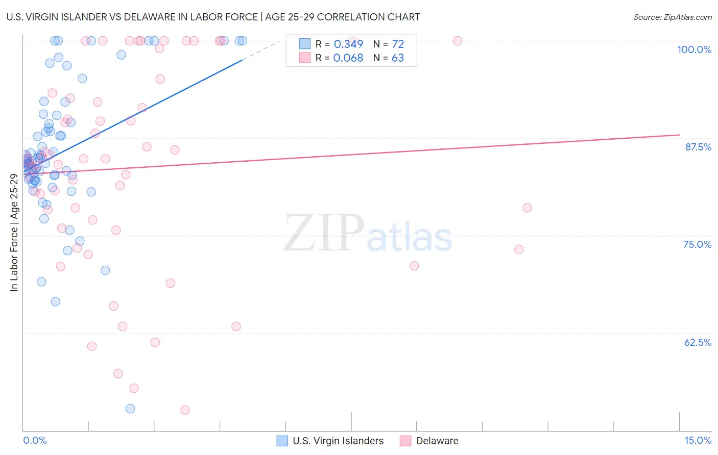 U.S. Virgin Islander vs Delaware In Labor Force | Age 25-29