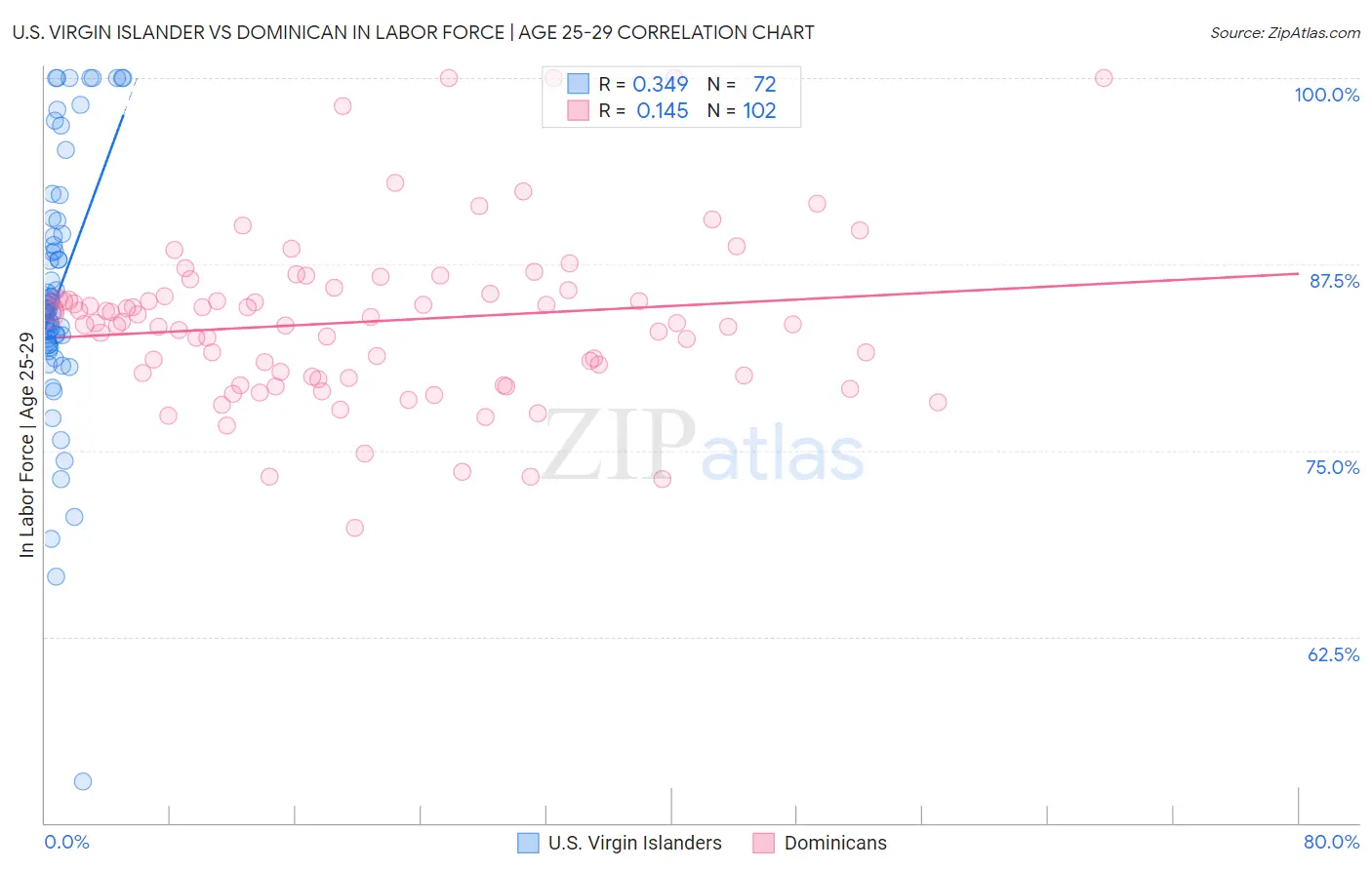 U.S. Virgin Islander vs Dominican In Labor Force | Age 25-29