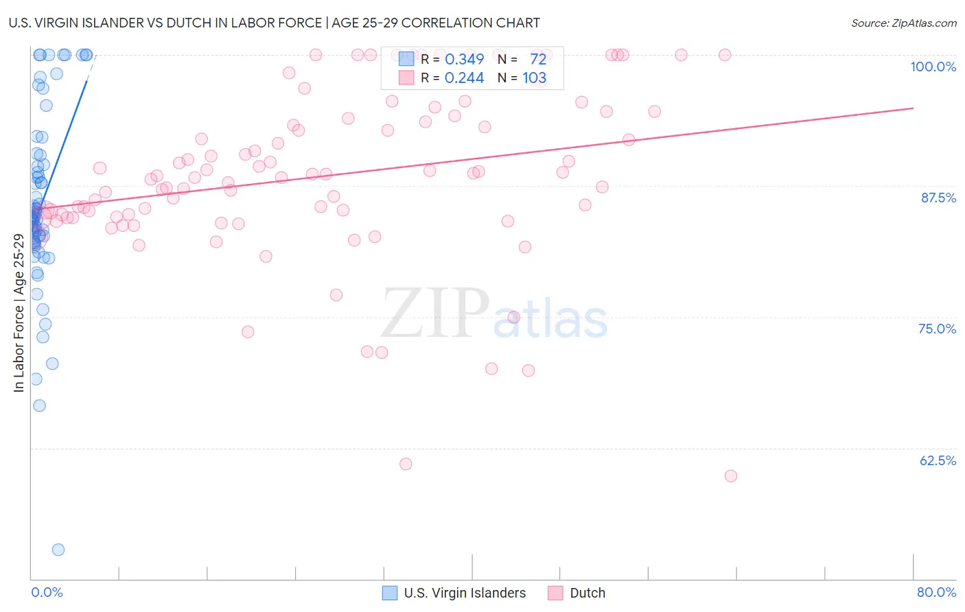 U.S. Virgin Islander vs Dutch In Labor Force | Age 25-29