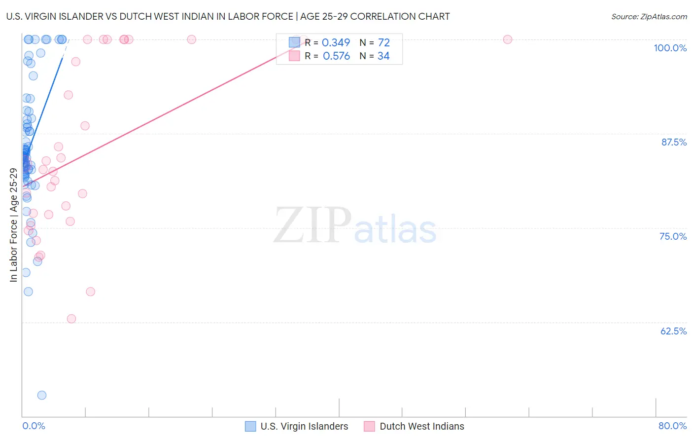 U.S. Virgin Islander vs Dutch West Indian In Labor Force | Age 25-29