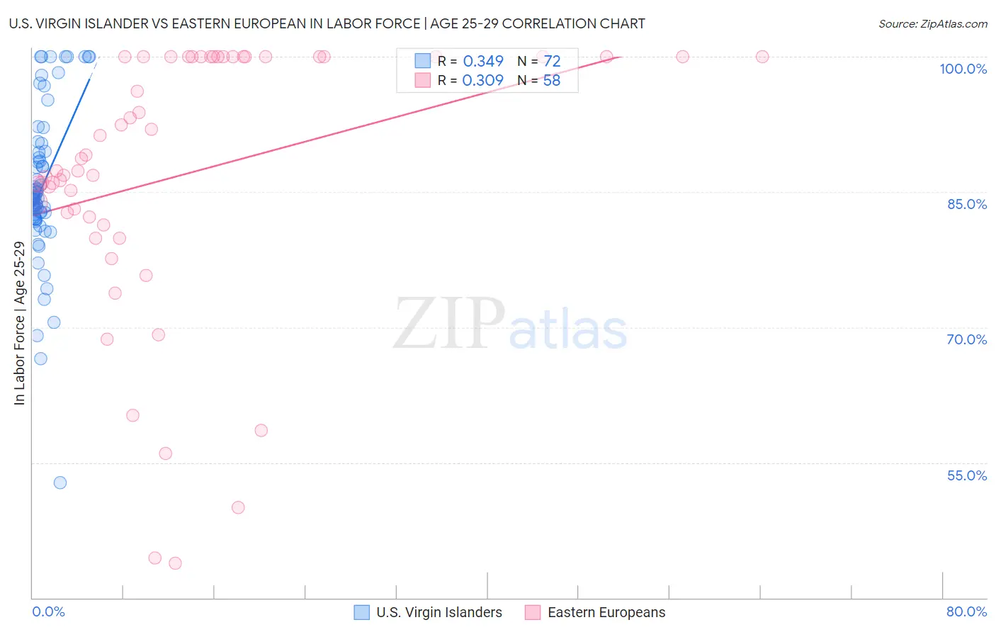 U.S. Virgin Islander vs Eastern European In Labor Force | Age 25-29