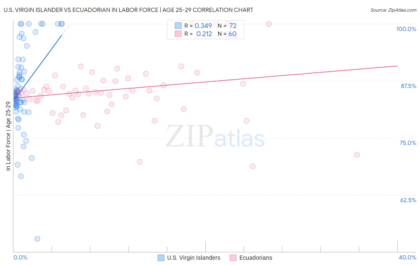 U.S. Virgin Islander vs Ecuadorian In Labor Force | Age 25-29