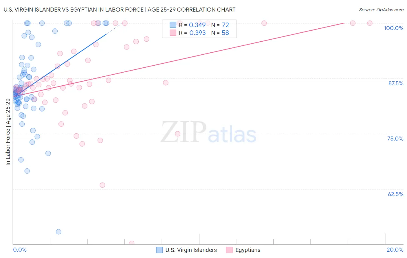 U.S. Virgin Islander vs Egyptian In Labor Force | Age 25-29