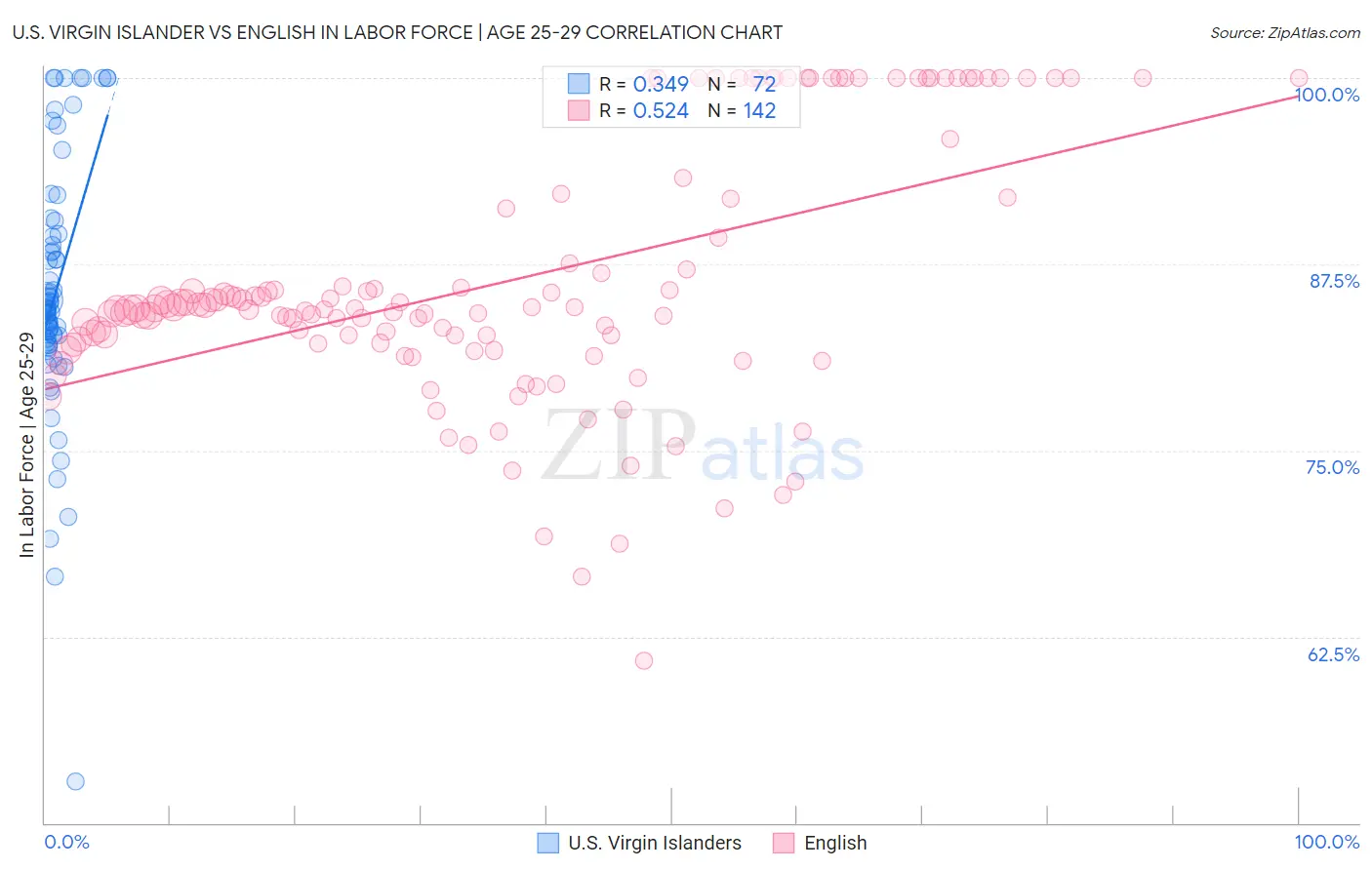 U.S. Virgin Islander vs English In Labor Force | Age 25-29