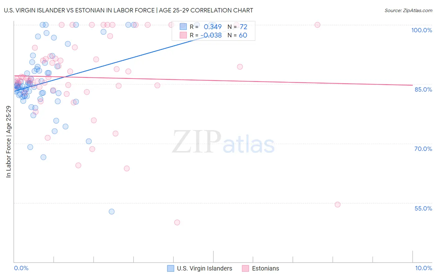 U.S. Virgin Islander vs Estonian In Labor Force | Age 25-29