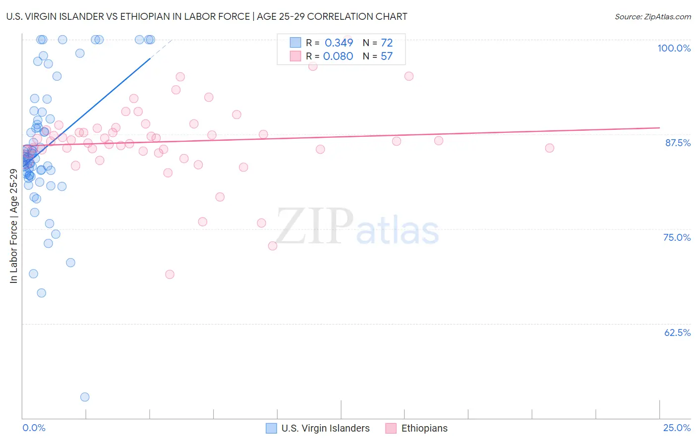 U.S. Virgin Islander vs Ethiopian In Labor Force | Age 25-29