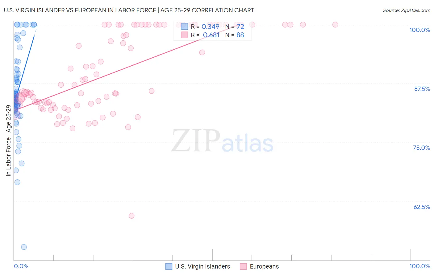 U.S. Virgin Islander vs European In Labor Force | Age 25-29