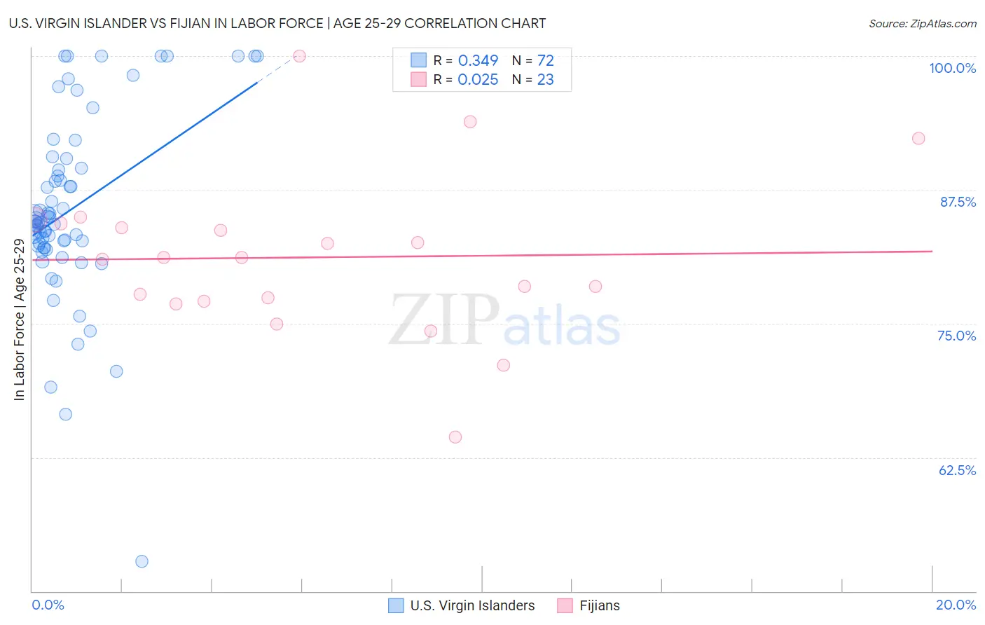 U.S. Virgin Islander vs Fijian In Labor Force | Age 25-29