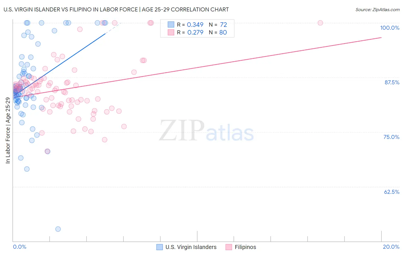 U.S. Virgin Islander vs Filipino In Labor Force | Age 25-29