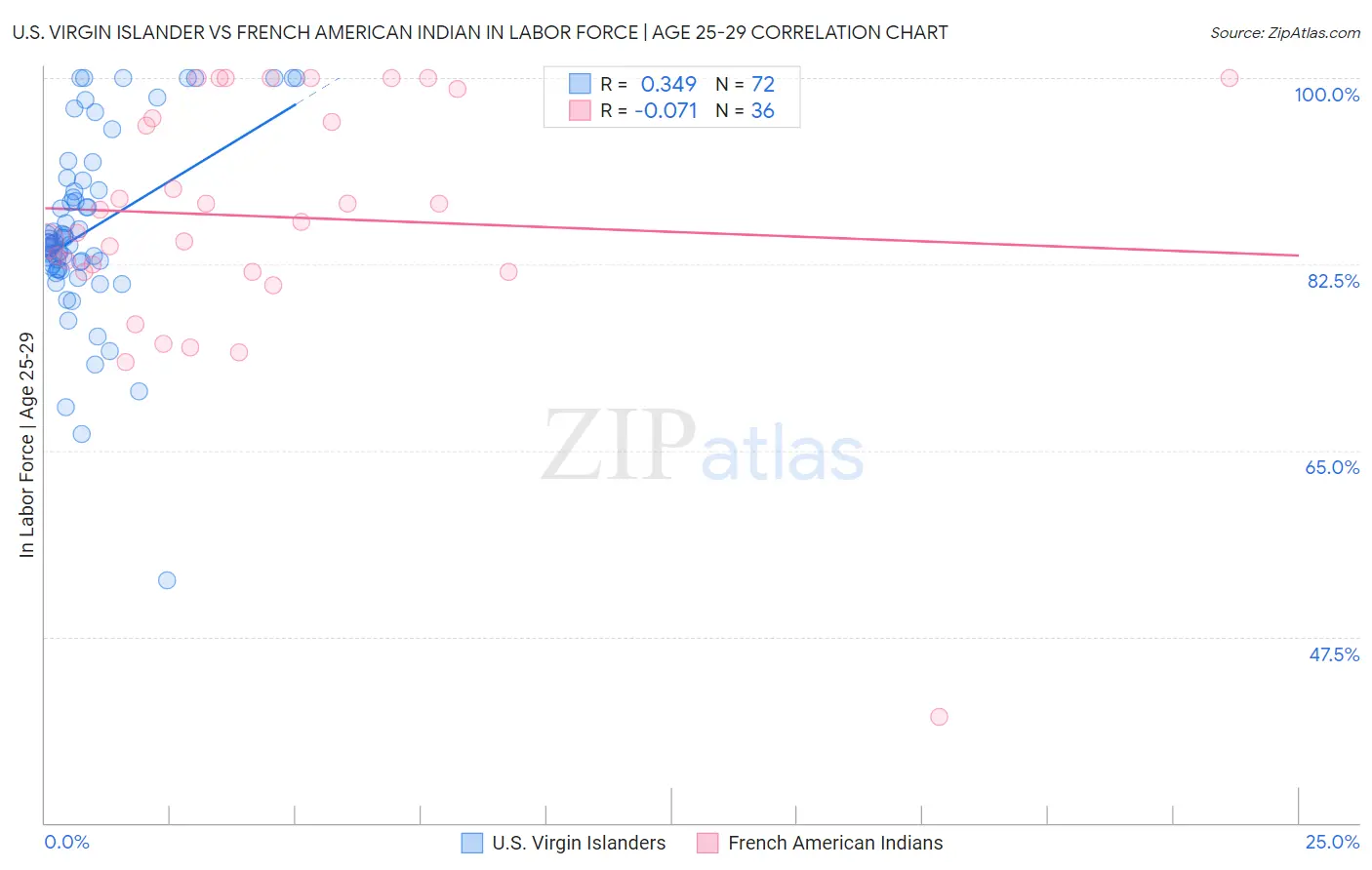 U.S. Virgin Islander vs French American Indian In Labor Force | Age 25-29