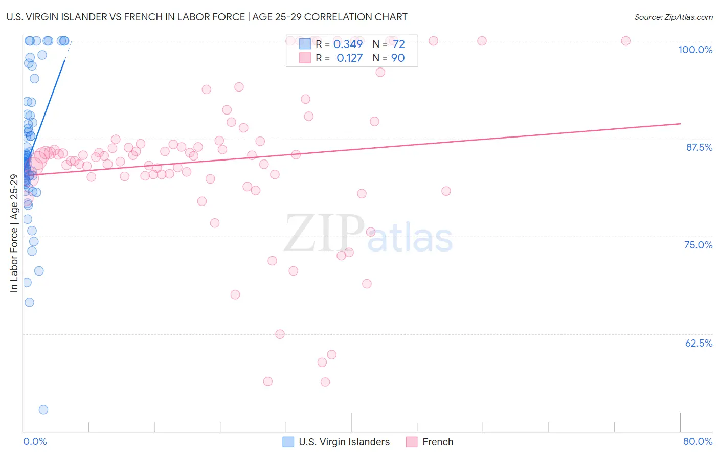 U.S. Virgin Islander vs French In Labor Force | Age 25-29