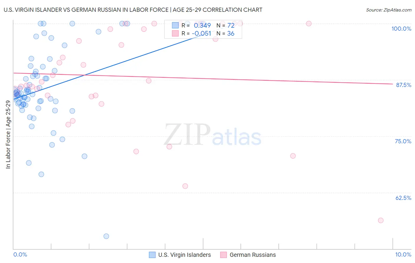 U.S. Virgin Islander vs German Russian In Labor Force | Age 25-29