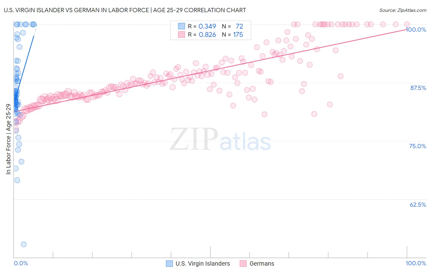 U.S. Virgin Islander vs German In Labor Force | Age 25-29