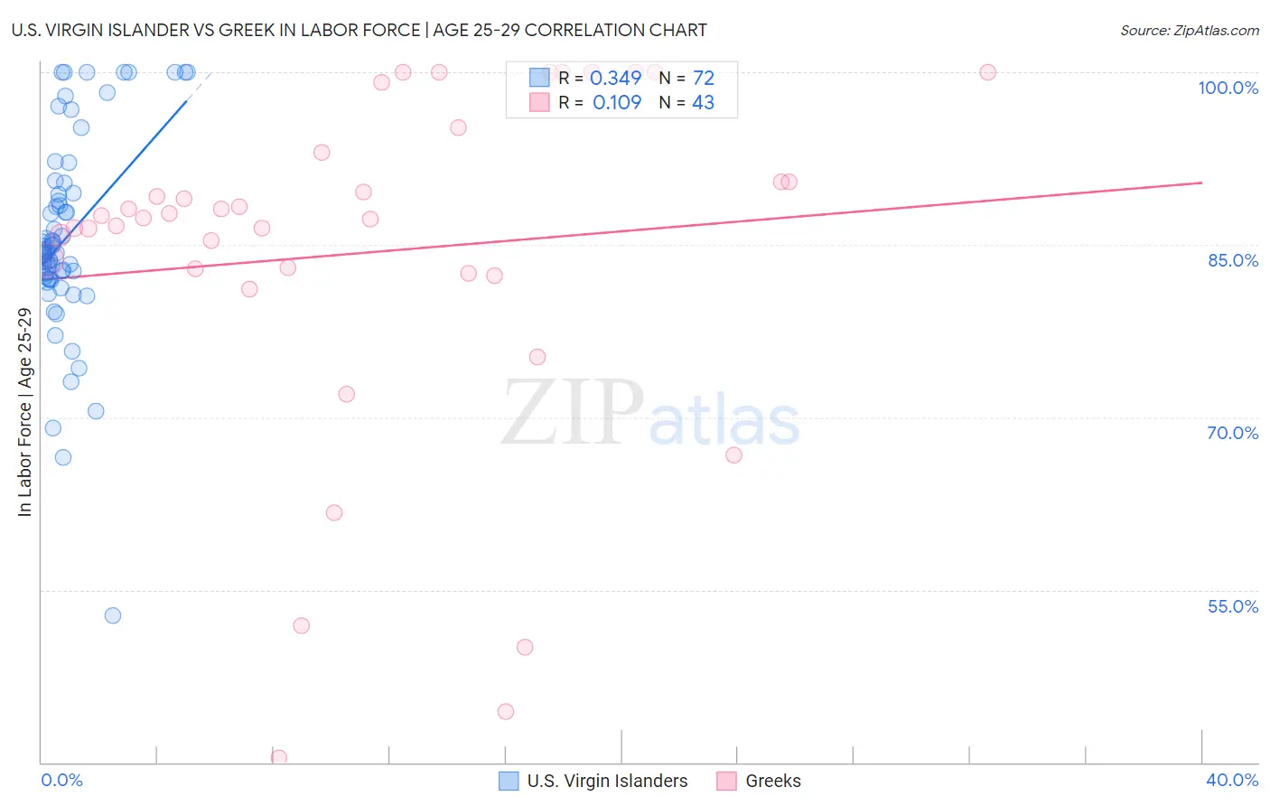 U.S. Virgin Islander vs Greek In Labor Force | Age 25-29