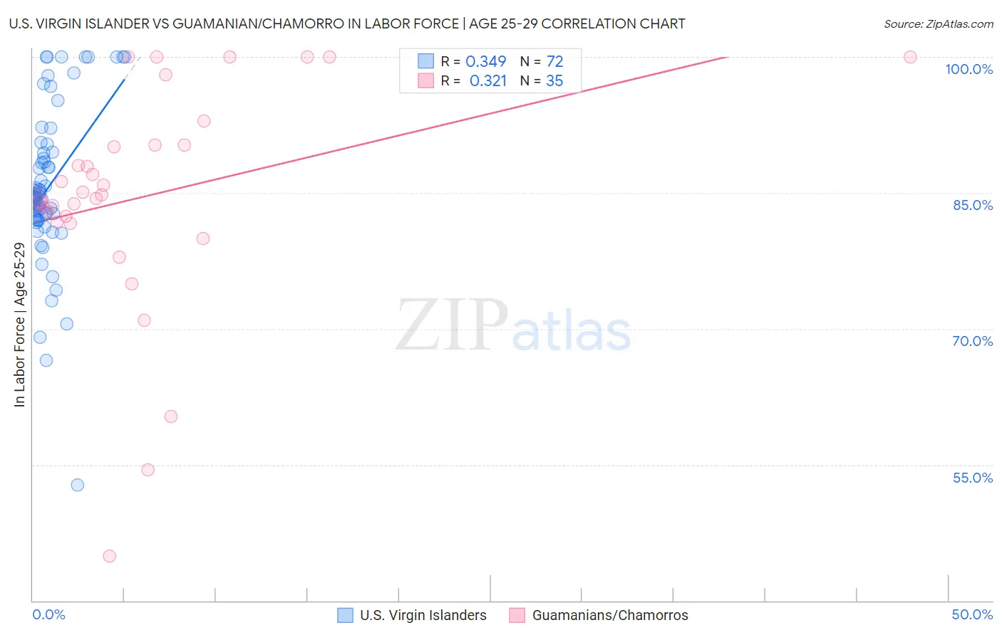 U.S. Virgin Islander vs Guamanian/Chamorro In Labor Force | Age 25-29