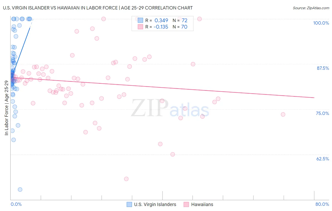 U.S. Virgin Islander vs Hawaiian In Labor Force | Age 25-29