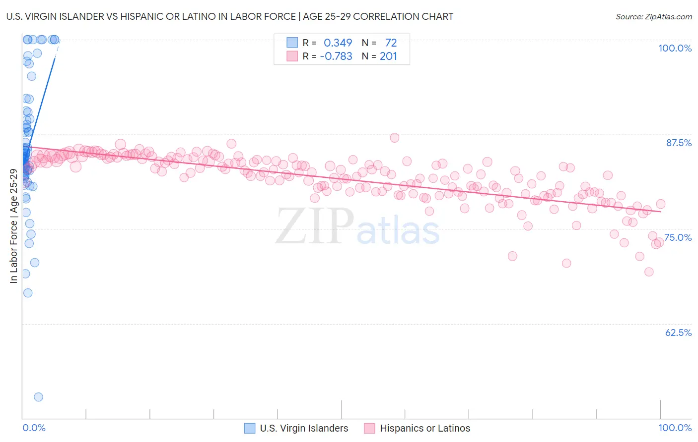 U.S. Virgin Islander vs Hispanic or Latino In Labor Force | Age 25-29