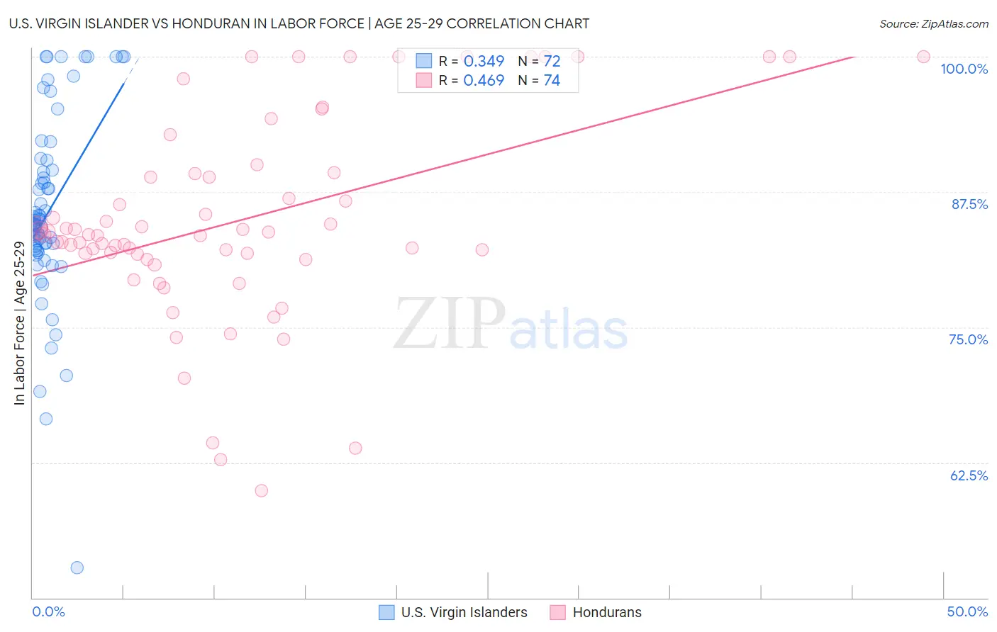 U.S. Virgin Islander vs Honduran In Labor Force | Age 25-29