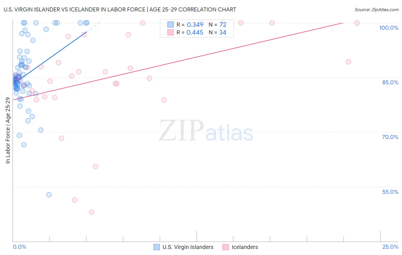 U.S. Virgin Islander vs Icelander In Labor Force | Age 25-29
